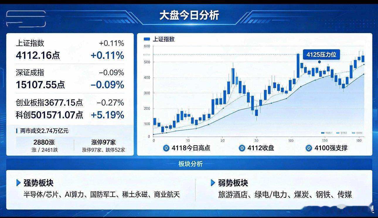 晚间复盘极简总结1. 盘面反常核心：商业航天中军已涨停回流，但资金仍分流，是节前
