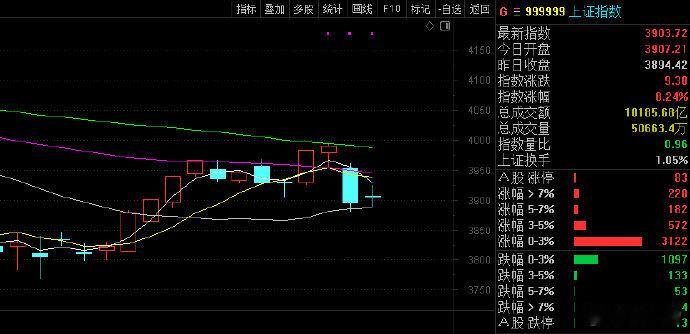 明天会怎么走呢，今晚研究研究，这个孕线是成立的，也有支撑。但是依旧缺一个放量阳线