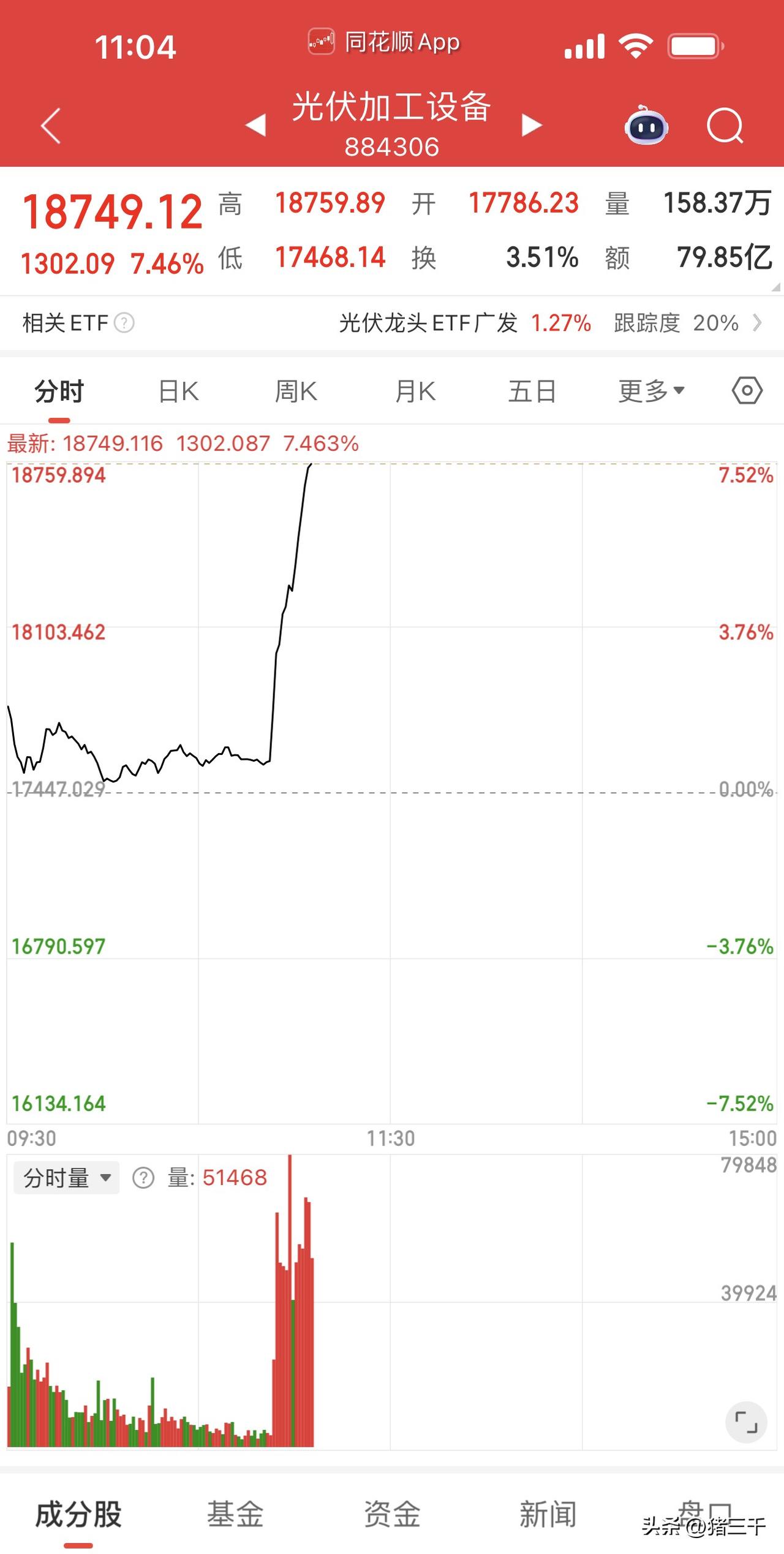 拉普拉斯中标马斯克光伏设备百亿元订单，
带动光伏设备板块走强，
迈为股份、奥特维
