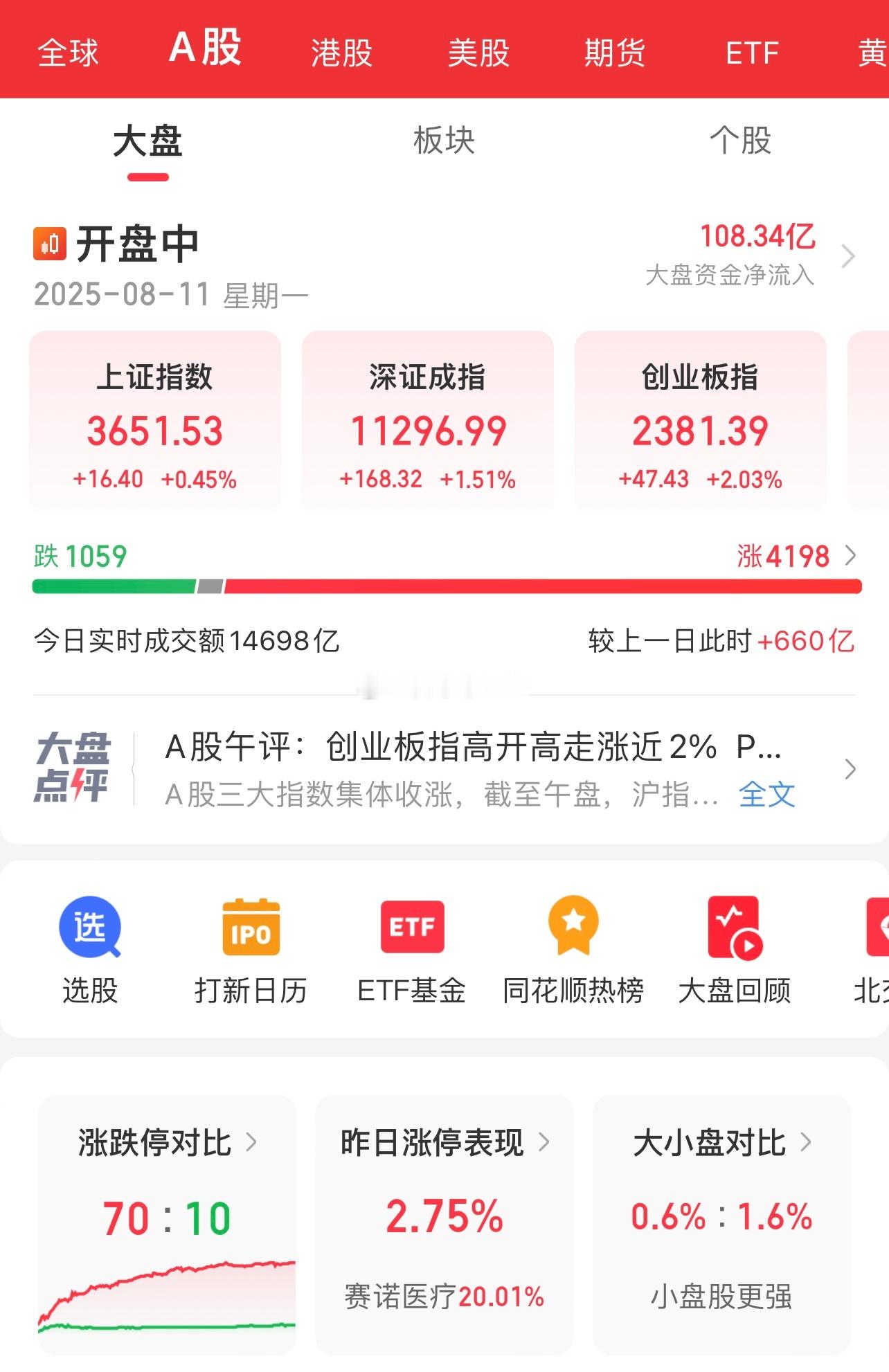 市场太强了，又大涨新高，A股这波应该超出很多人预期吧。 ​​​