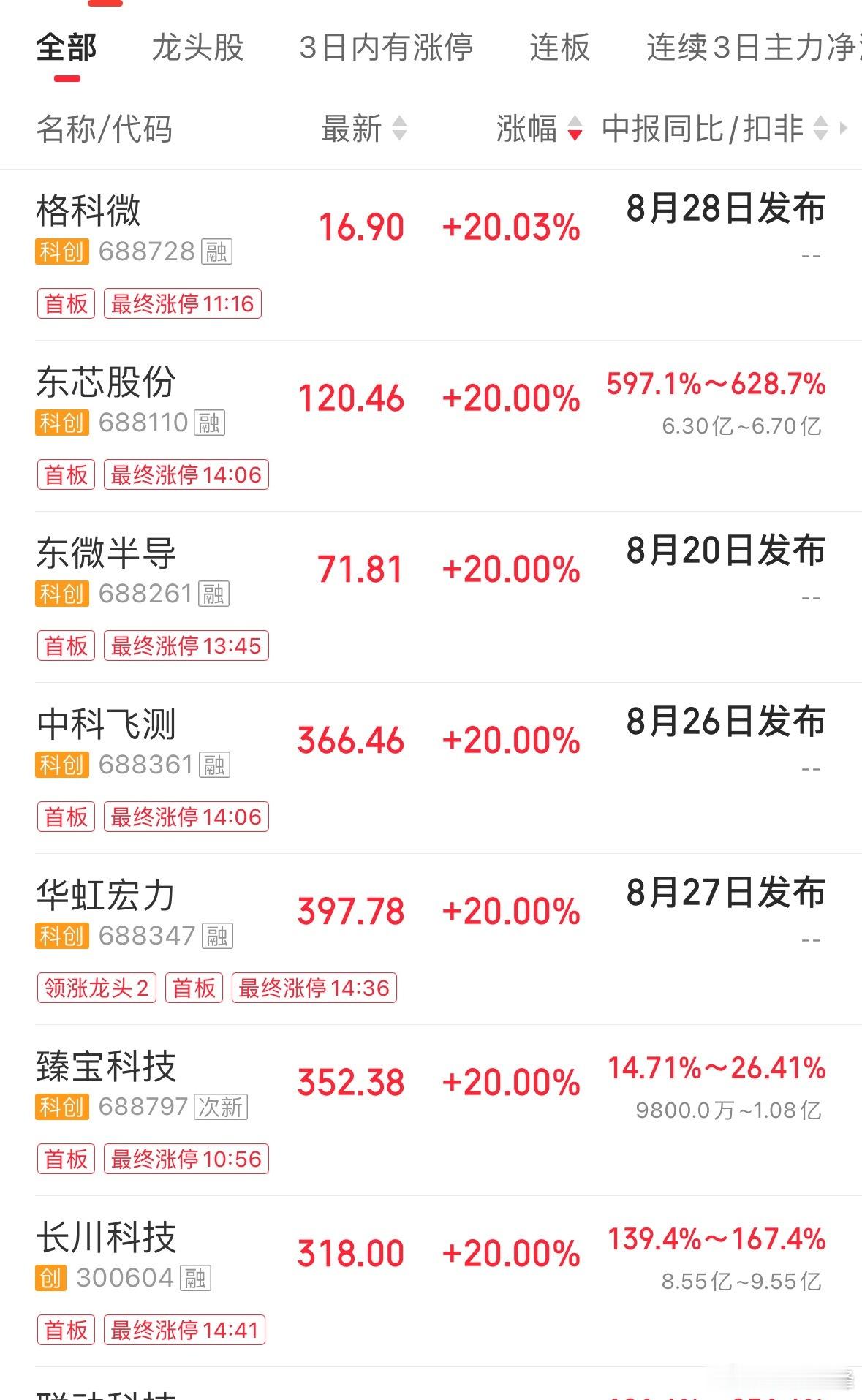 半导体板块满屏涨停A股走出震撼深V行情，科创50由跌转升大涨近8%，创业板涨幅超