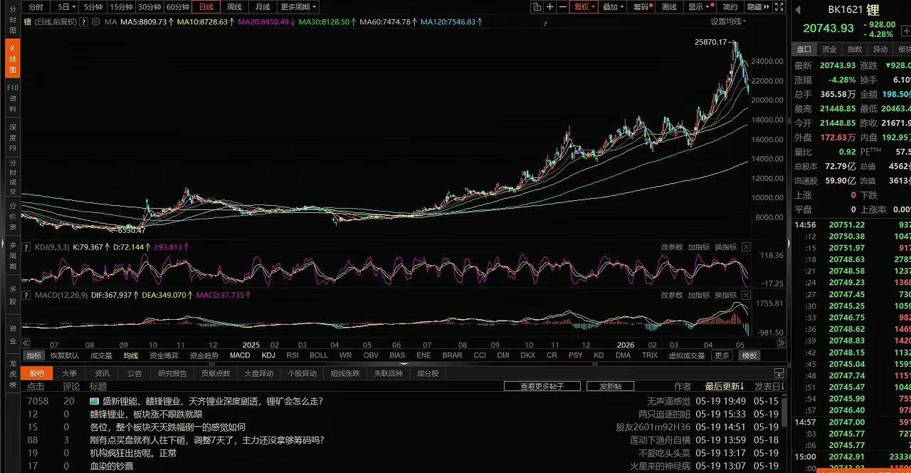 电池、锂持续调整，后续走势分析1、电池。周线上出现了绿角线，macd死叉。周线上