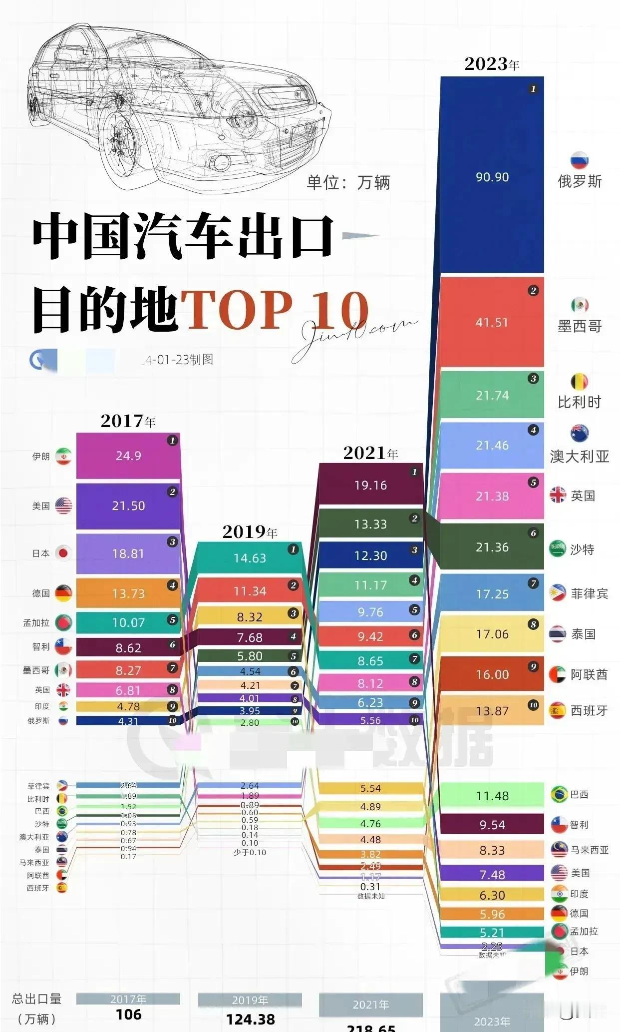 美国制裁俄罗斯和中国的结果之一！
俄罗斯只能买中国汽车，同时，中国的汽车无法进入