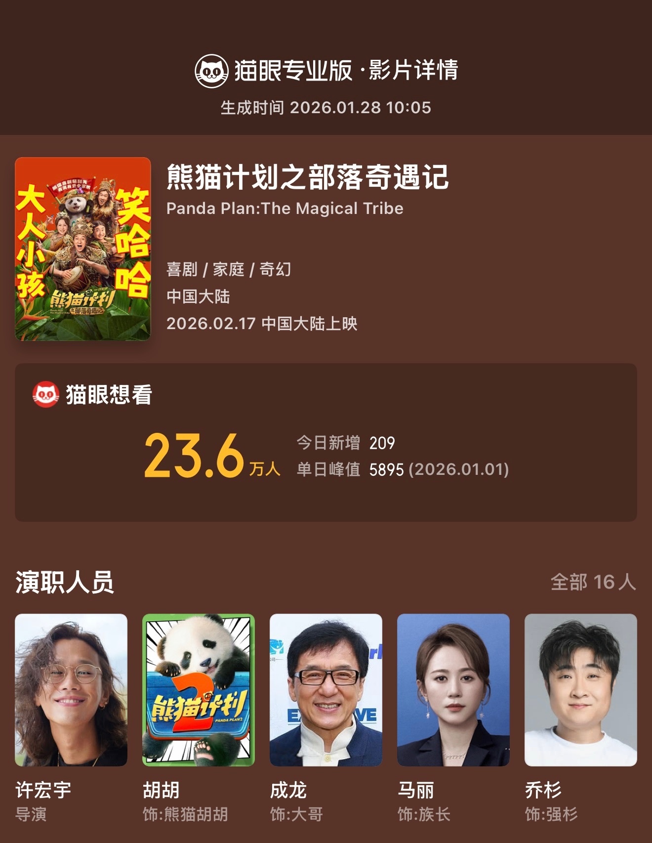 马丽三登春节档 据猫眼专业版显示，电影《熊猫计划之部落奇遇记》官宣定档，这是继2