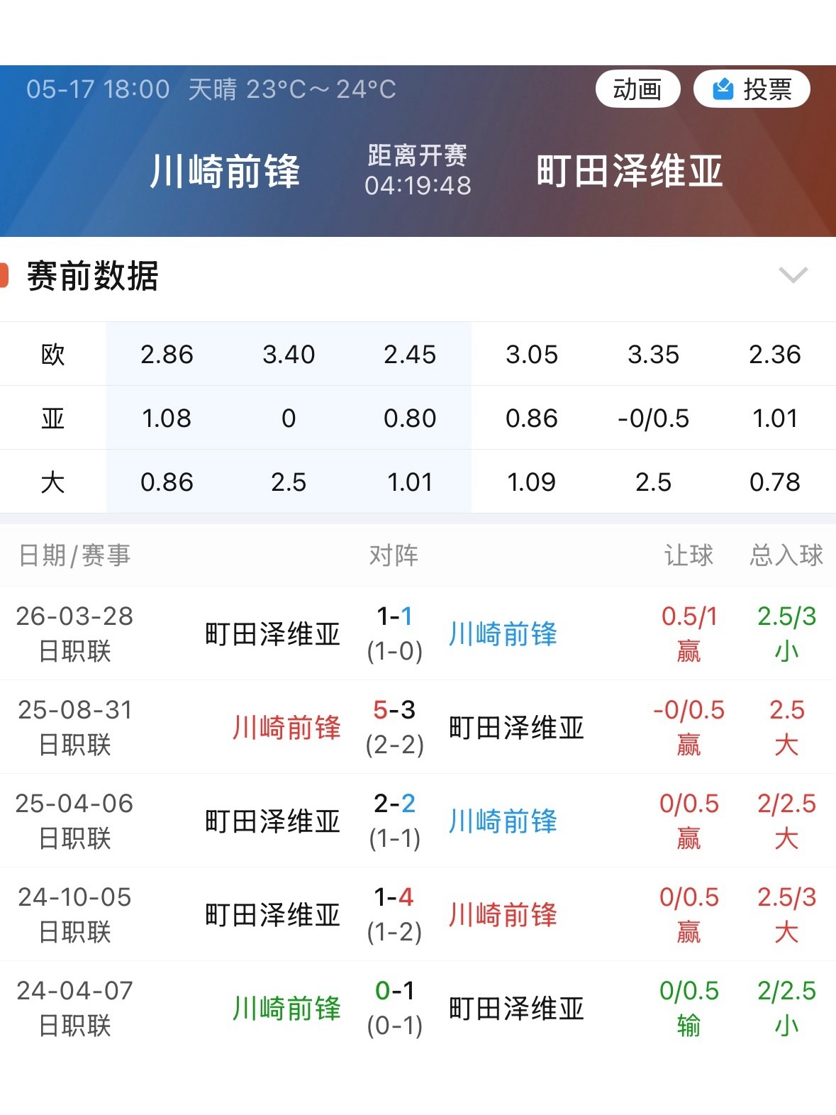 町田泽维亚客场对川崎前锋让球了。但翻一翻交手记录，上次町田客让川崎，最后是输了的