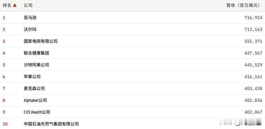 2026财富世界500强出炉！中国122家企业上榜，席位更迭看清产业大转向

2