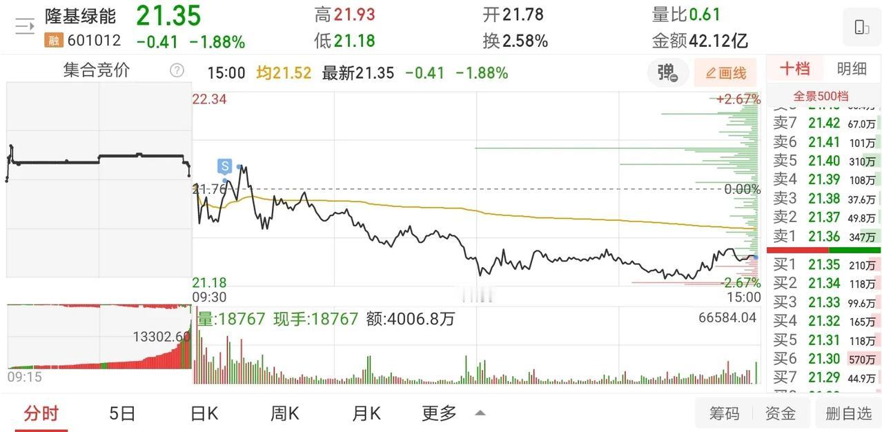 11月4日实盘：隆基小仓位格局小亏离场，江特低吸成功小幅回血！

1、隆基绿能