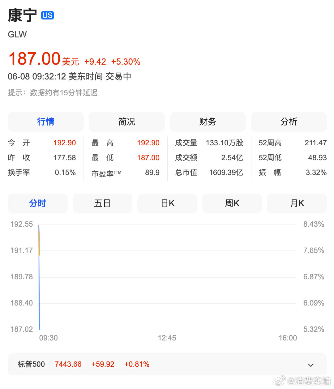 【康宁大涨超10%】 北京时间6月8日晚间，在美股盘前交易中，康宁股价一度大涨超