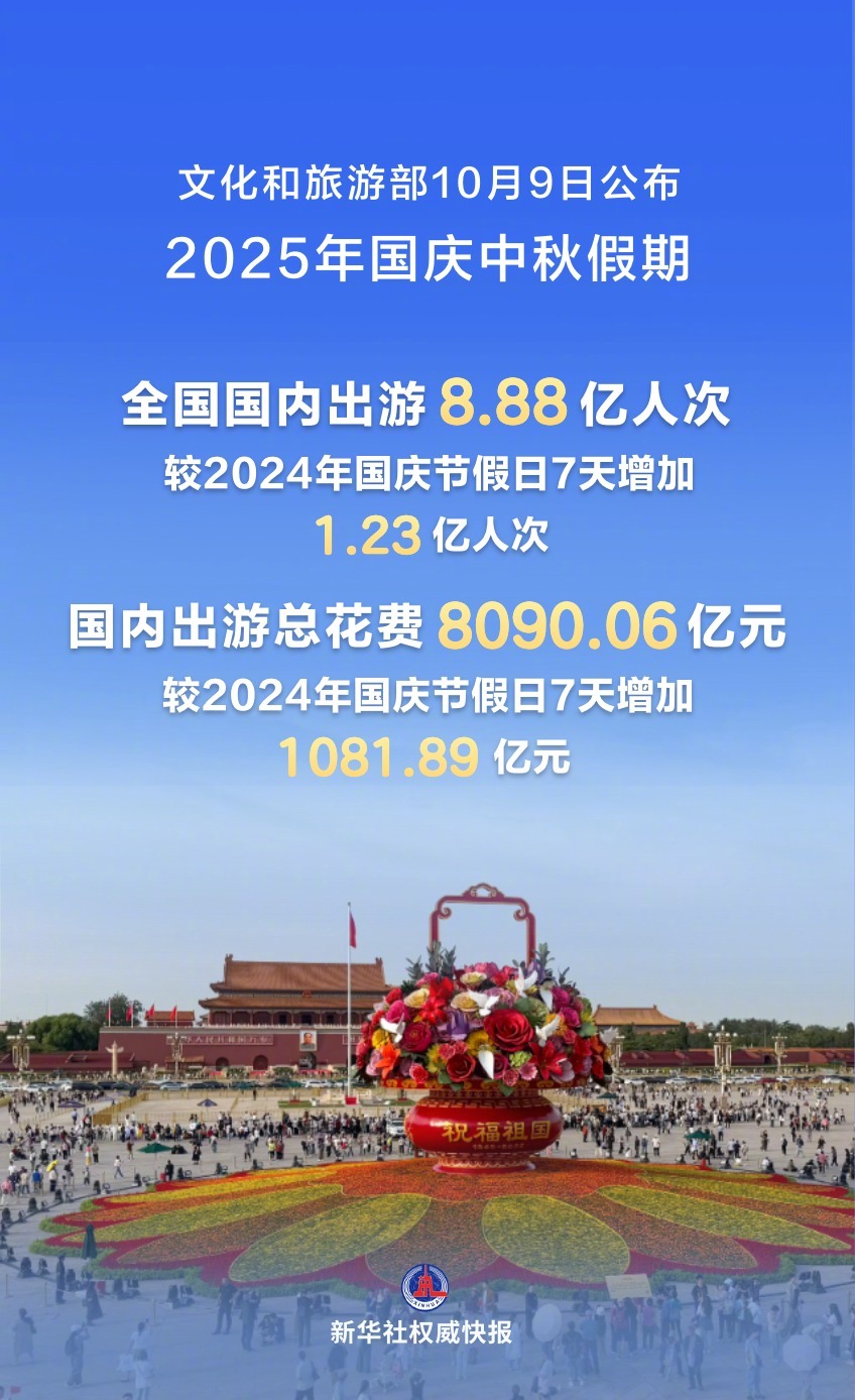 #今年双节假期国内出游8.88亿人次#【新华社权威快报丨国庆中秋假期国内出游8.