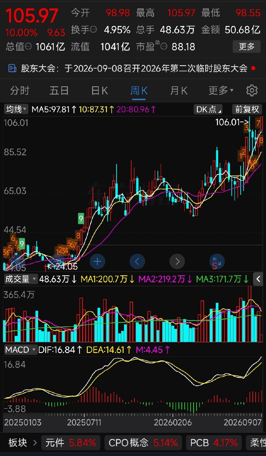景旺电子（今日涨停）在电子板块整体调整的背景下逆势创出历史新高，其独特走势主要源