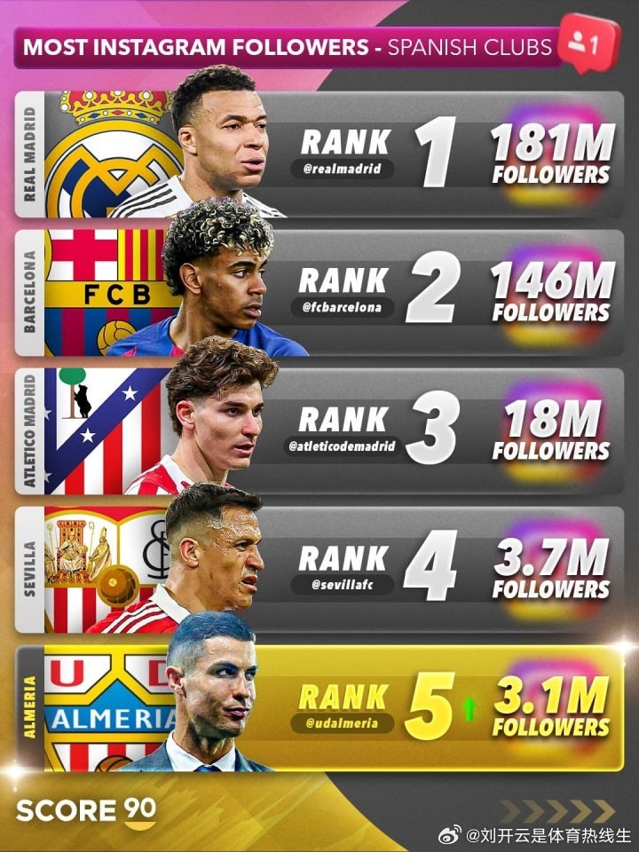 开云体育馆【C罗收购阿尔梅里亚后，球队社媒粉丝数飙升，成西班牙球队第五多】   