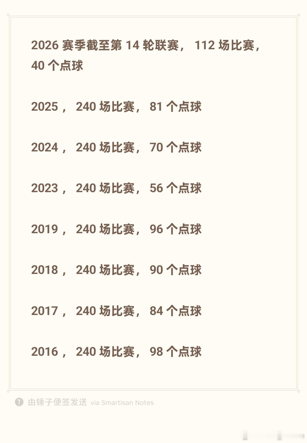先别看下边统计，单凭印象，你们觉得现在的中超对比前些年，点球是多了还是少了？ 