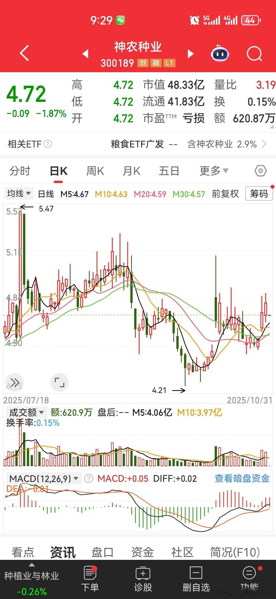 $神农种业 sz300189$ 逢低关注[鲜花] ​​​
