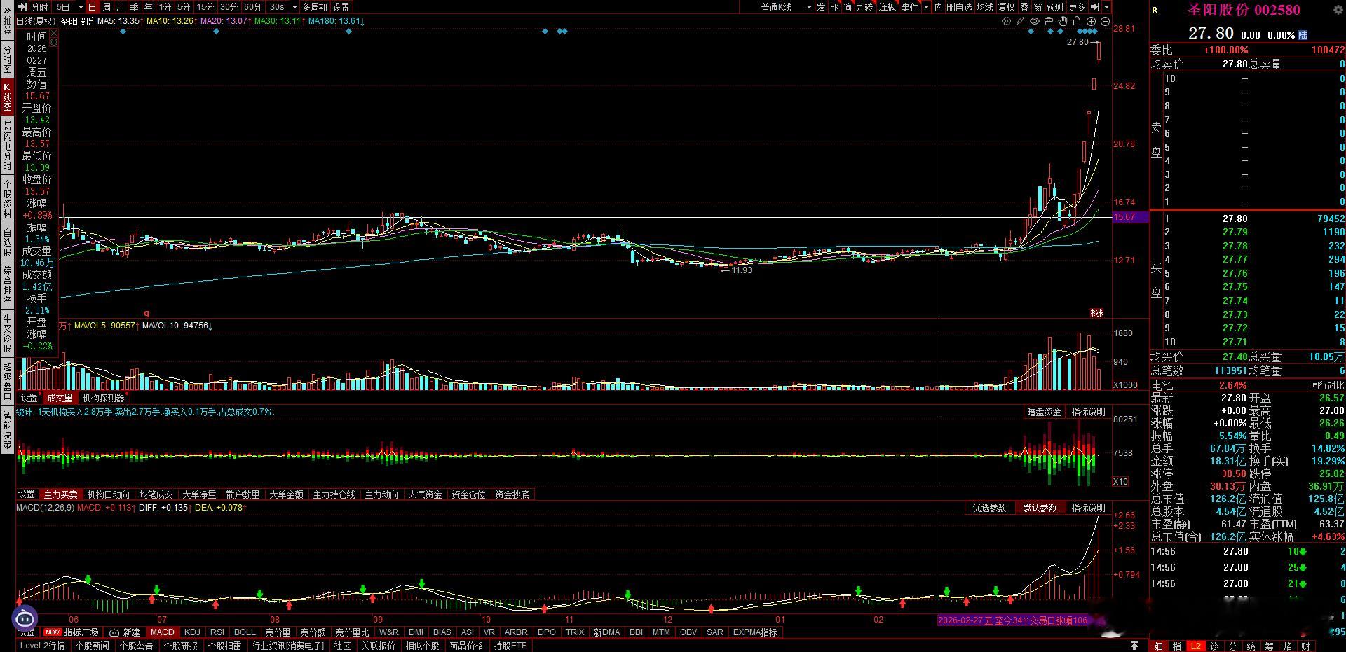 今天压力给到圣阳大哥，看能不能顺利冲击7板 
