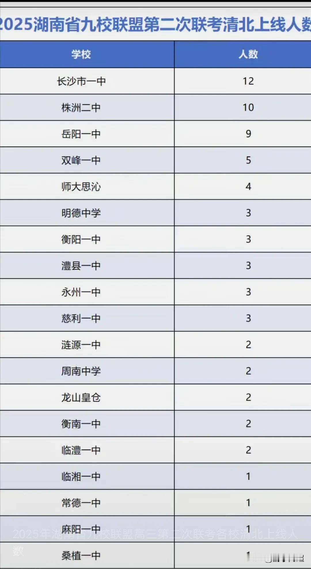 湖南省3月14 - 15日九校联盟第二次联考各校清北上线人数排行榜：
九校联盟第