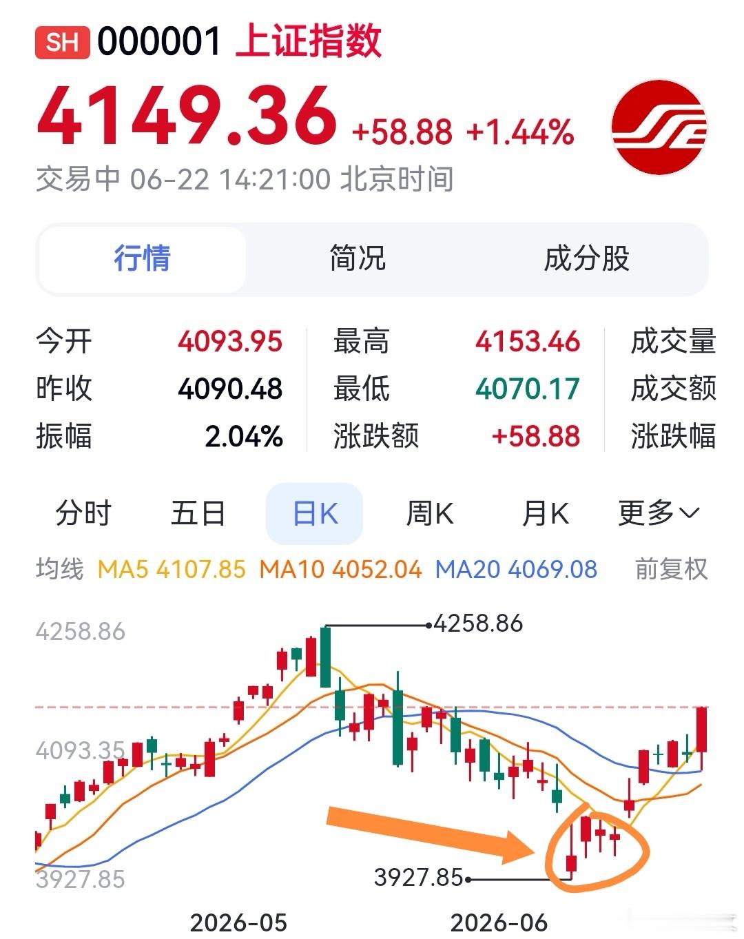 这叫“孤岛反转”，说明4000点已经形成了强支撑。 