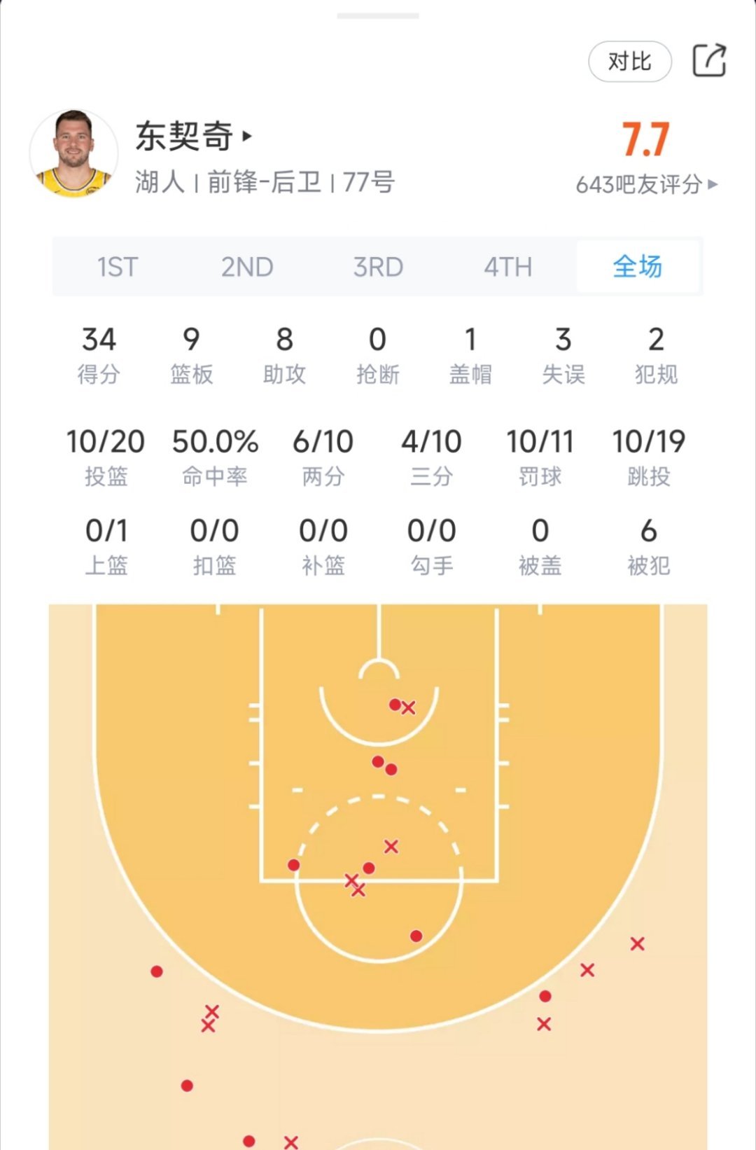 东契奇36分9篮板8助攻，湖人双杀灰熊！灰熊vs湖人