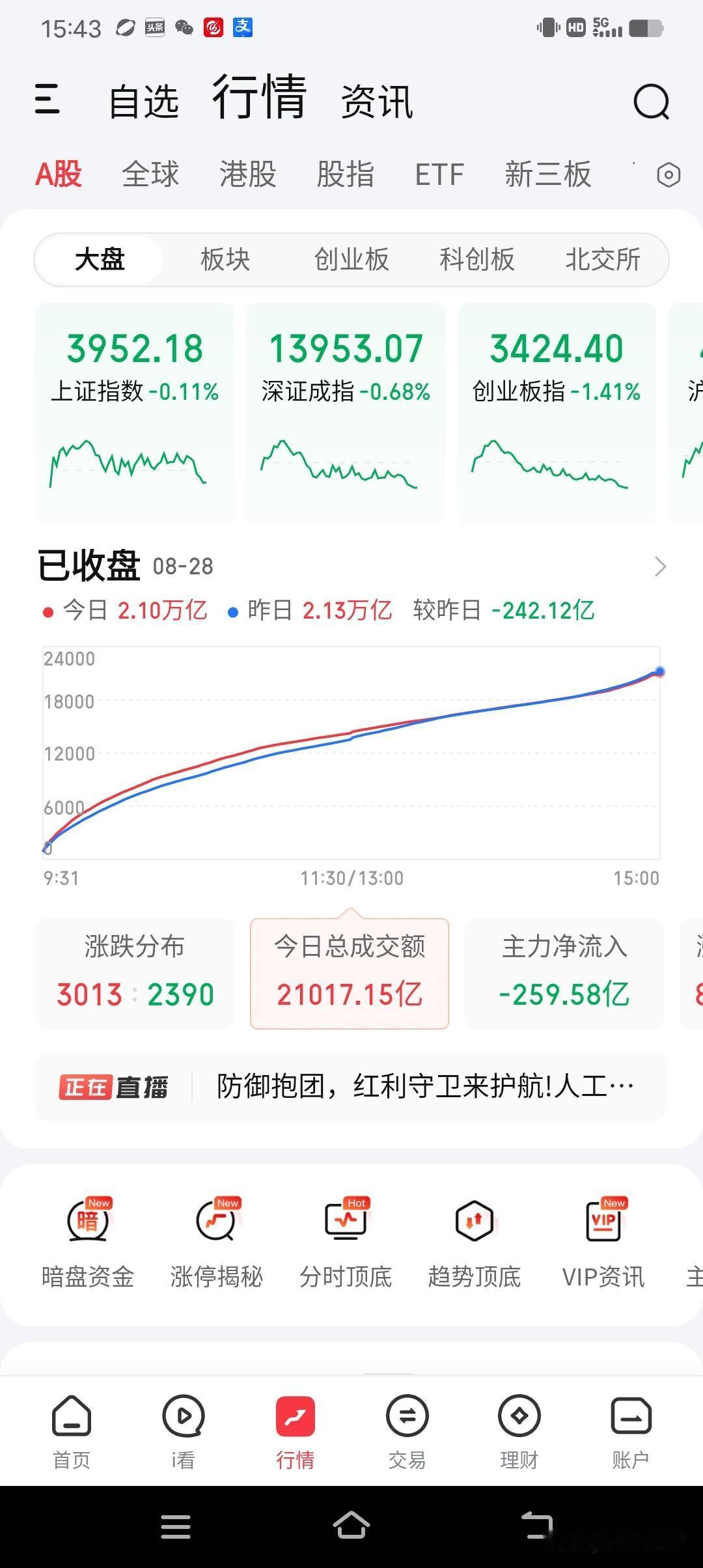 8月28日收评。两市今天缩量全线下跌，虽然量能缩得不是太多，但是指数一直没有起色