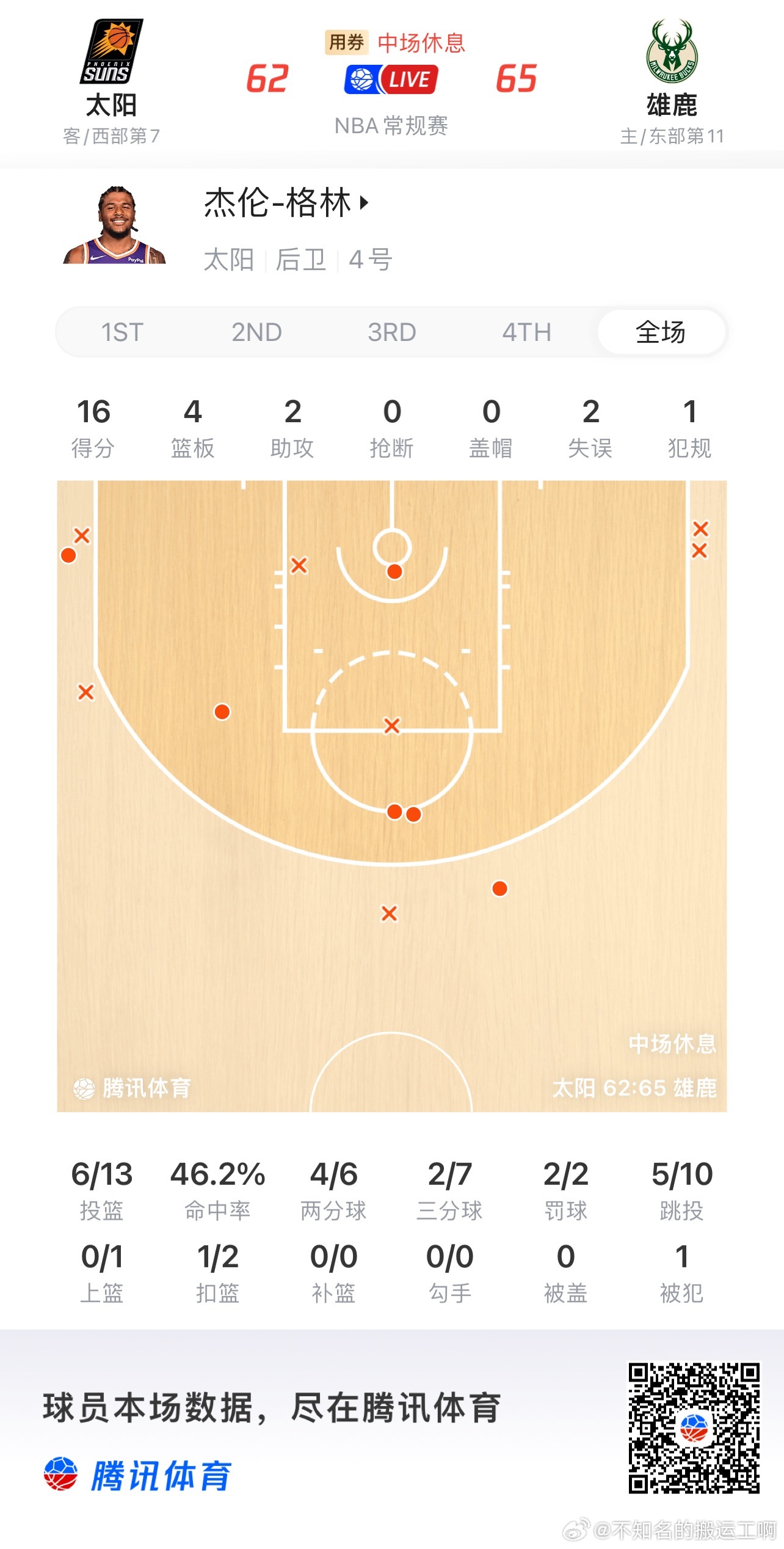 菲尼克斯太阳  这半场有双枪的意思了，下半场还是要从突+投结合起，对对手锋线的限