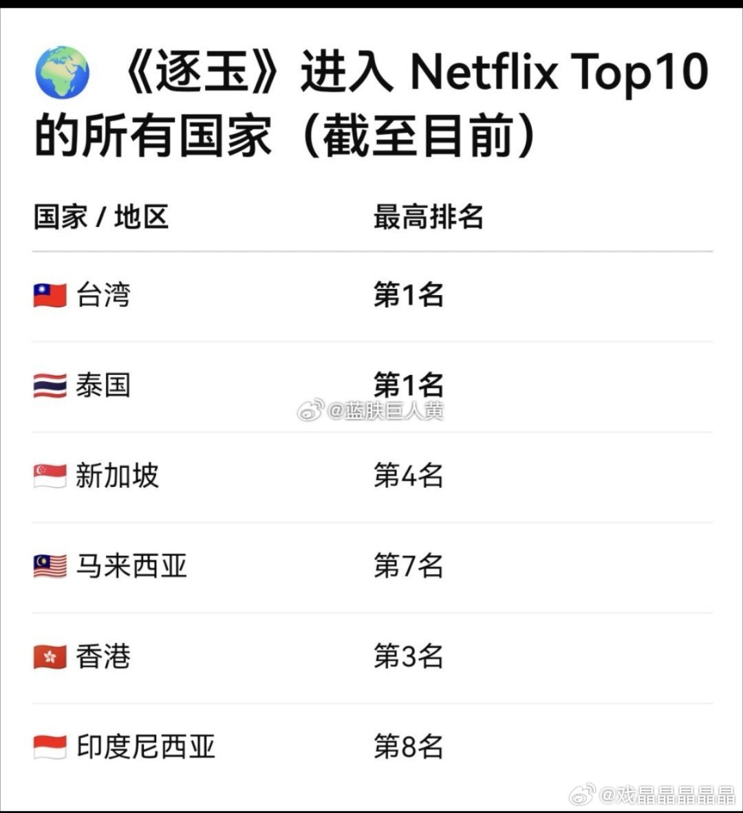 逐玉在网飞播的也一般 