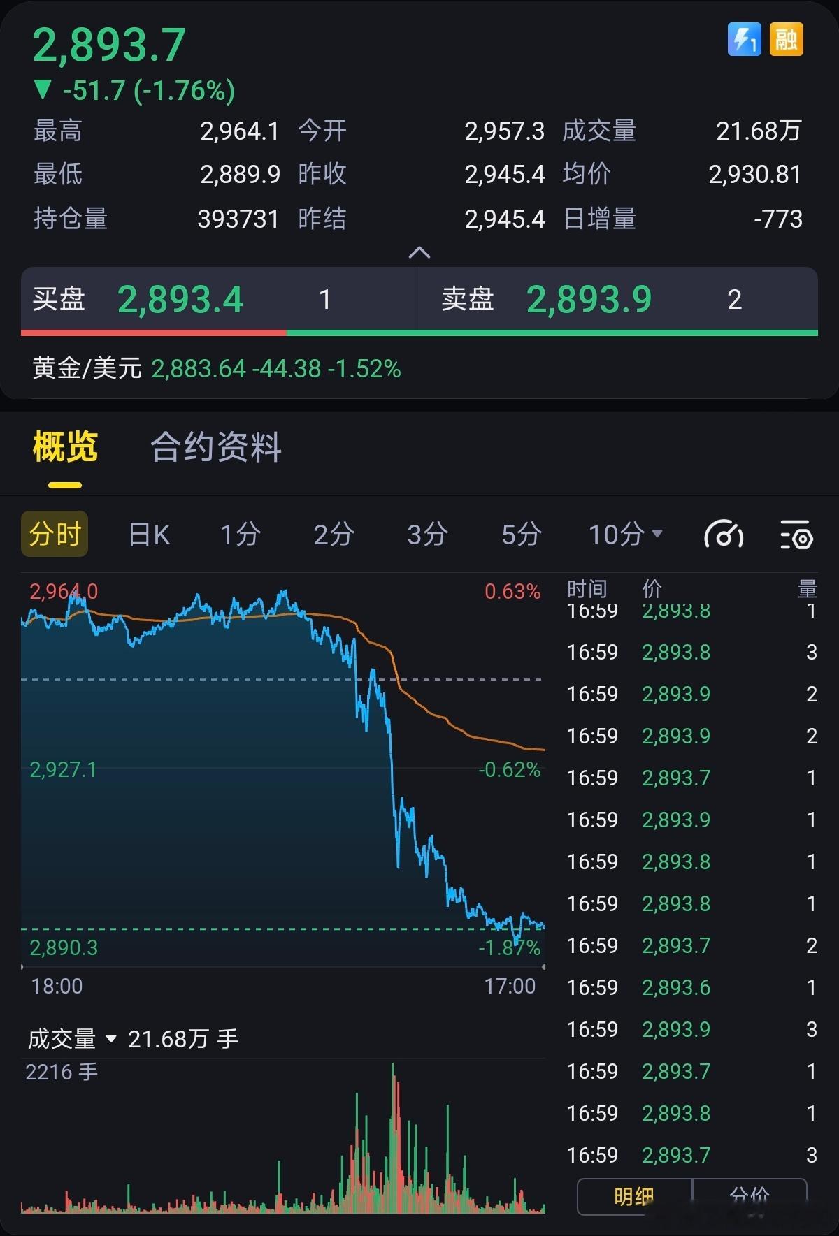 黄金昨夜跳水 这一点点跌幅就叫跳水？连创历史新高，还要继续创下去吧 