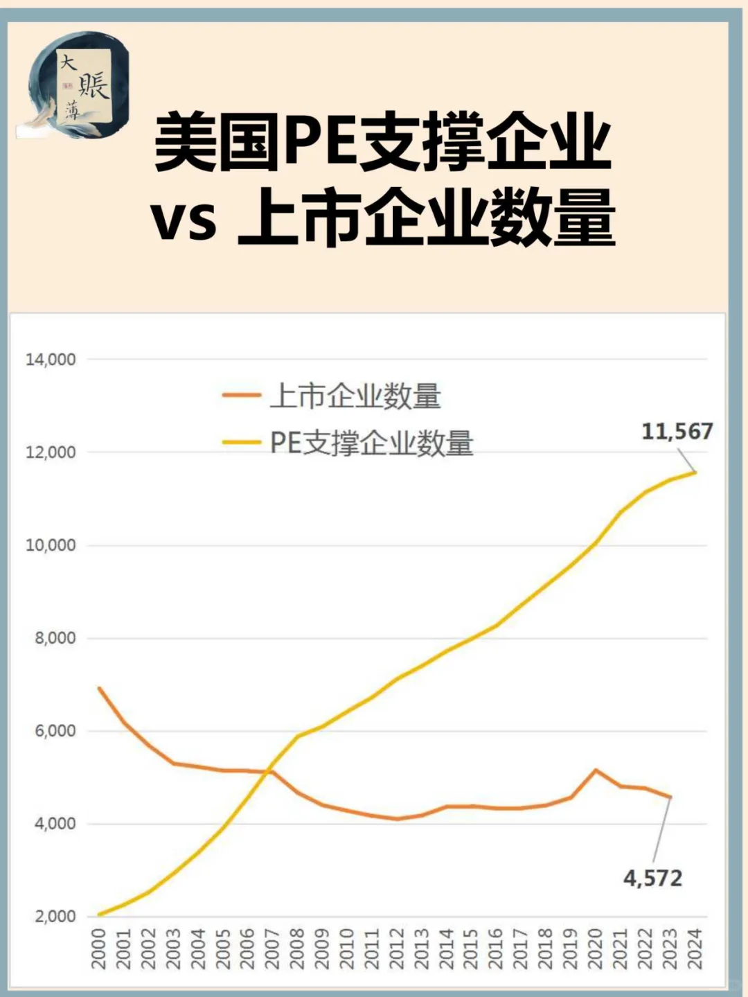 美国上市公司与非上市公司的数量变化