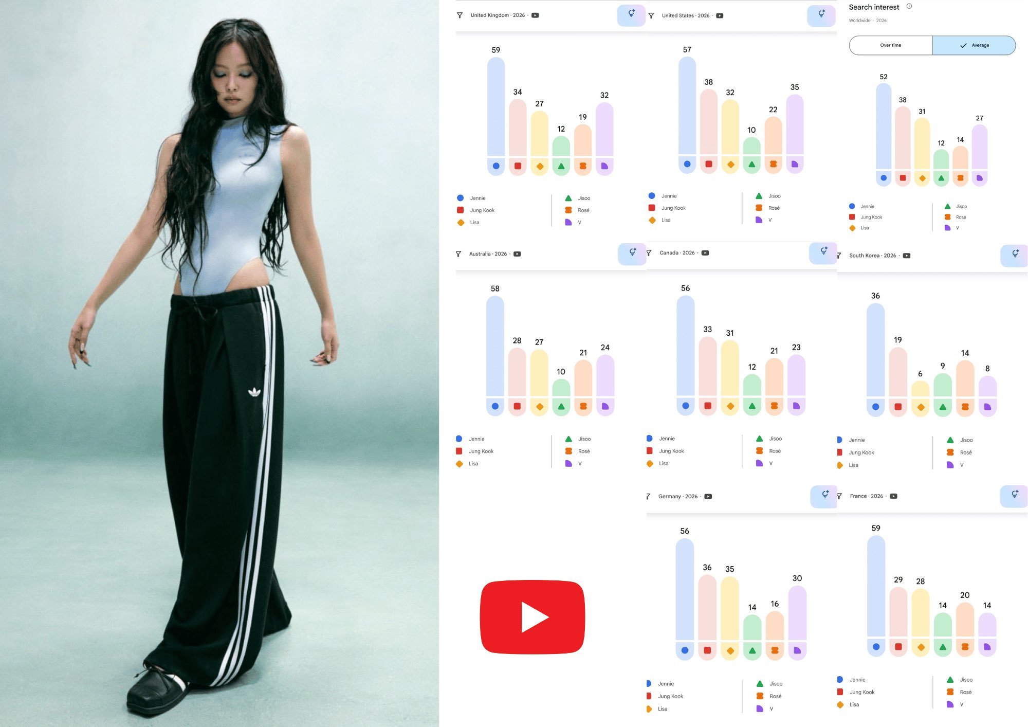 恭喜Jennie包揽2026年上半年全球及主要音乐市场YouTube搜索量Kpo