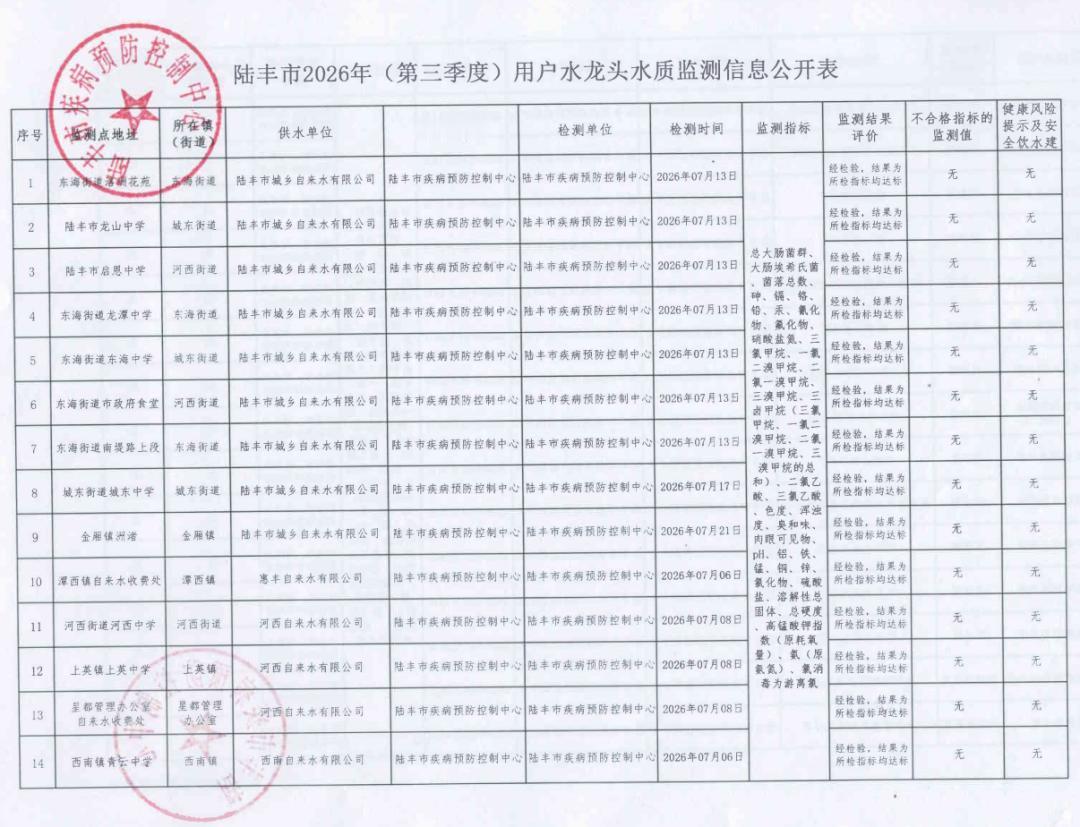 陆丰市用户水龙头水质监测信息公开表
 陆丰市用户水龙头水质监测信息公开表 （20