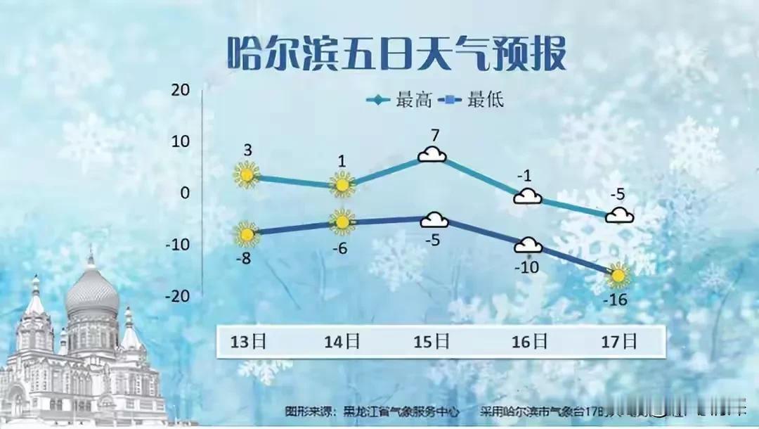 中央气象台，东北地区，黑龙江省近日来，13日天气预报，也是气温下降，13到15日