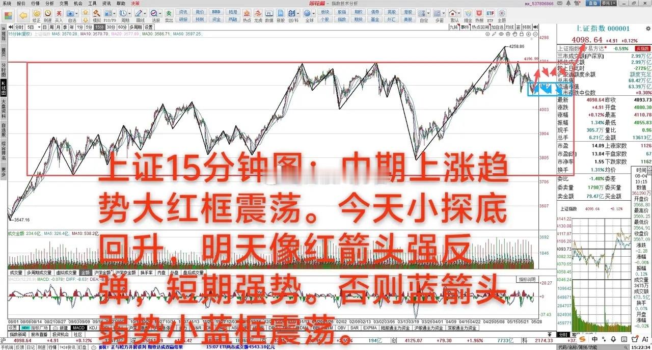 尾盘逆袭拉升是否意味着要迎来大涨       5月28日 大A上涨0.12%，中