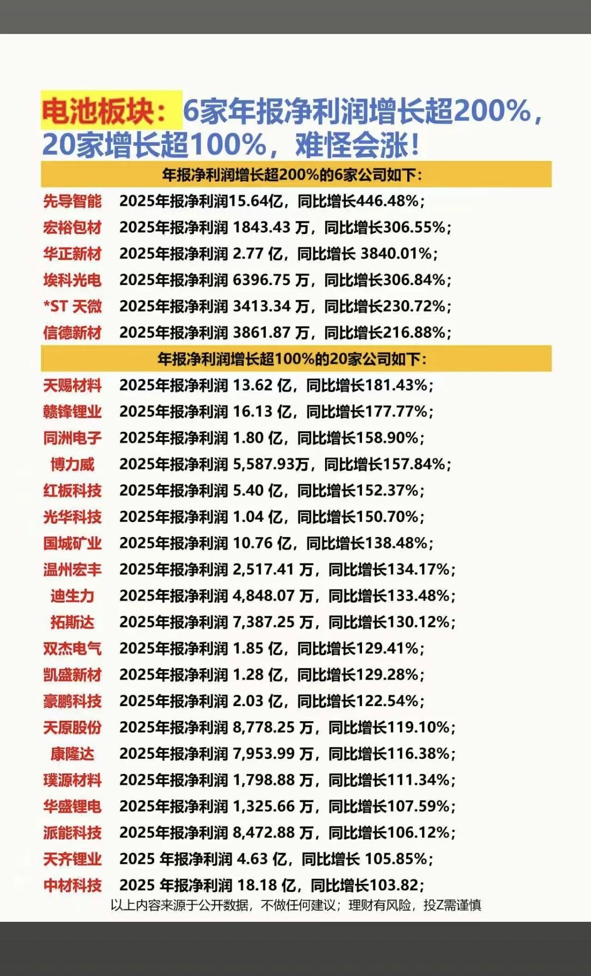 电池板块业绩大爆发！6家净利暴增超200%，难怪资金抢筹

4月10日午盘，电池