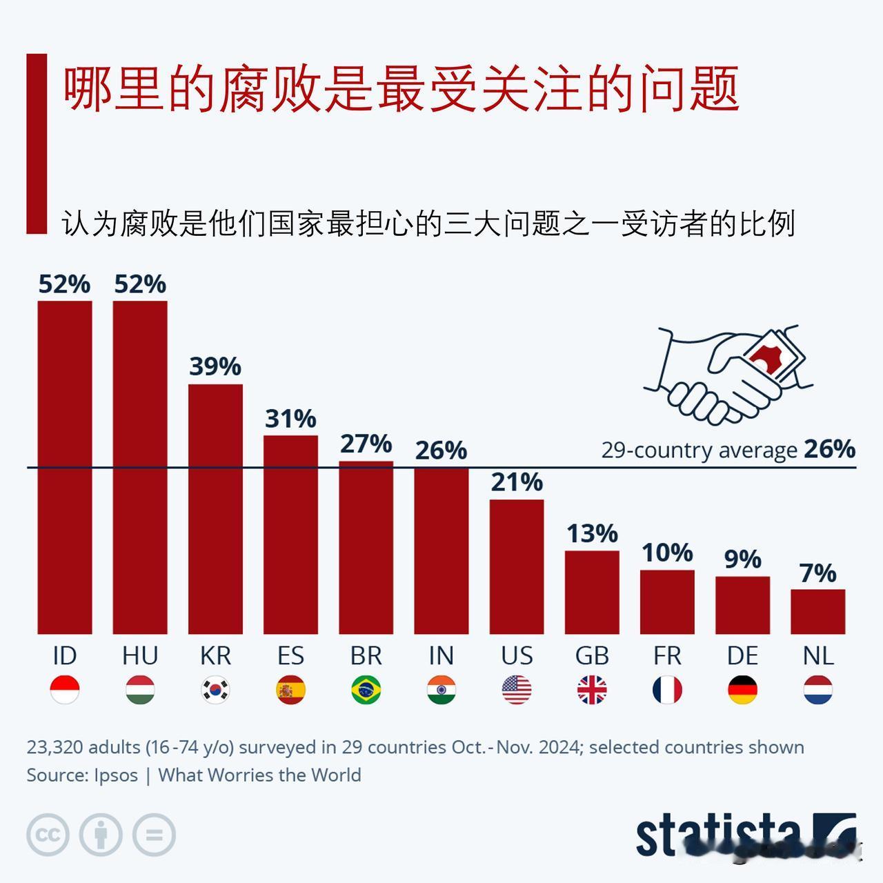 哪里的腐败是人们最受关注的问题？

每年的12月9日是国际反腐败日，旨在提高人们