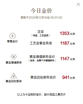 金饰克价涨到1353元涨的真快呀，已经来到了1353了！ 
