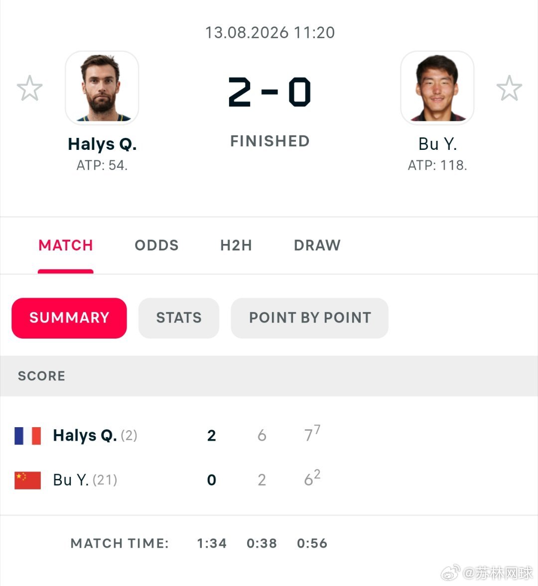 🇨🇳布云朝克特2-6/6-7阿里斯🇫🇷无缘辛辛那提正赛两连败对方。吴易昺