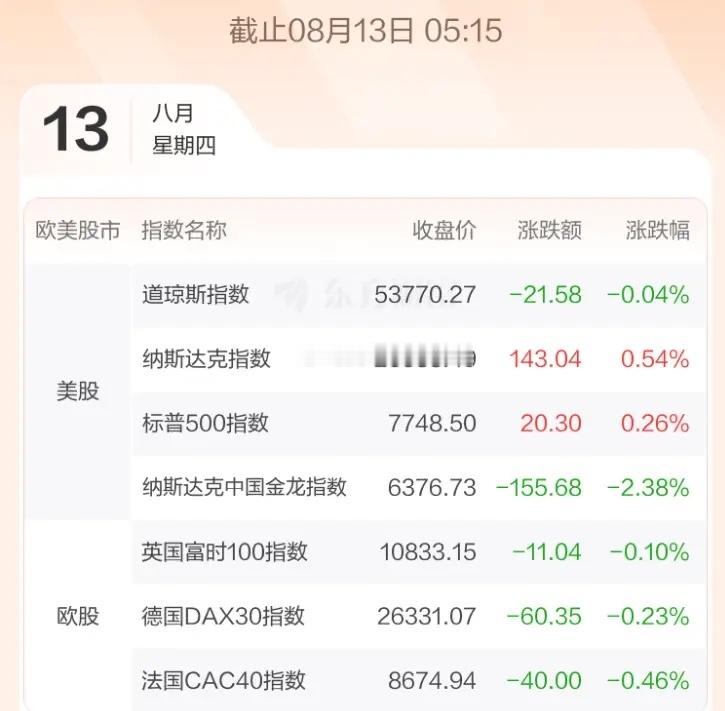 8.13股市早知道：1、外盘汇总：小跌小涨，如图一。 2、今日提示：如图二。 3