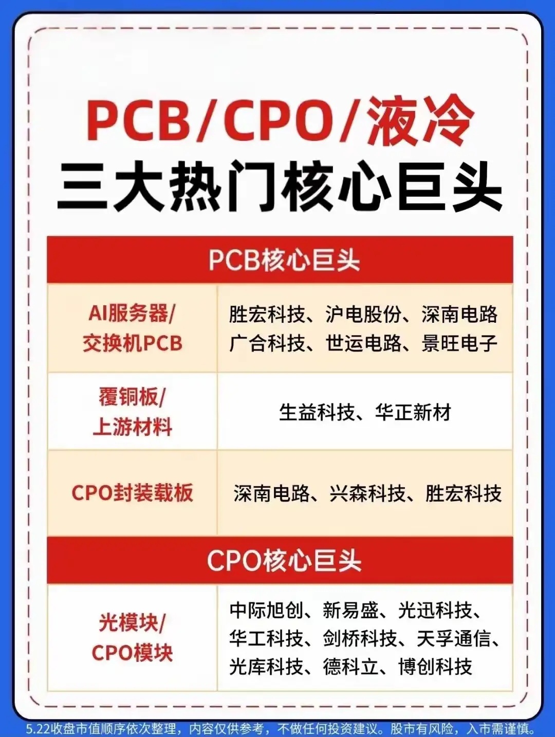 PCB/CPO/液冷三大热门核心巨头梳理一、PCB核心巨头- AI服务器/交换机
