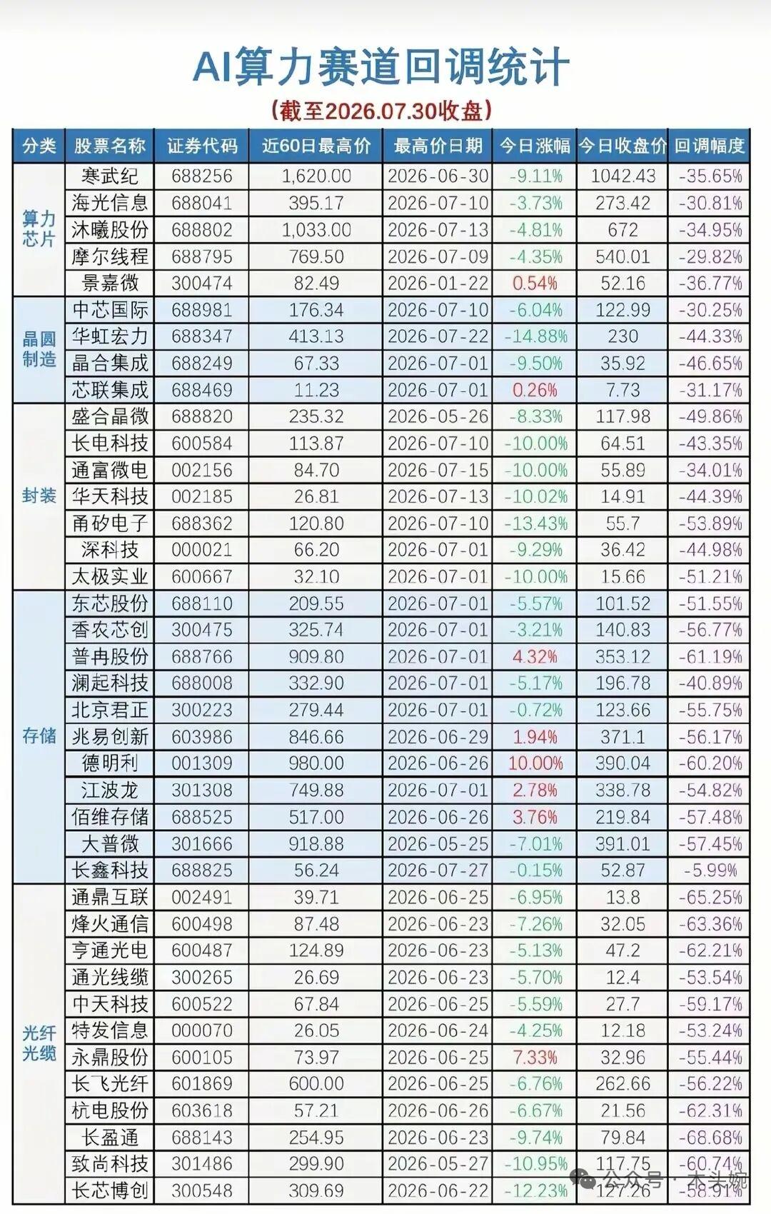  AI算力赛道回调一览！多股最大回撤超50%，机会还是风险？
截至2026年7月
