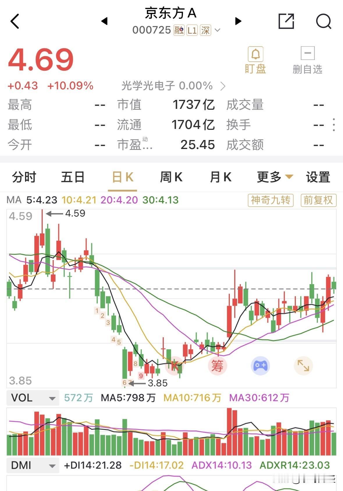 4.69元，京东方在集合竞价的早期涨停，这得是多稀罕的事。
这能维持到开盘吗？