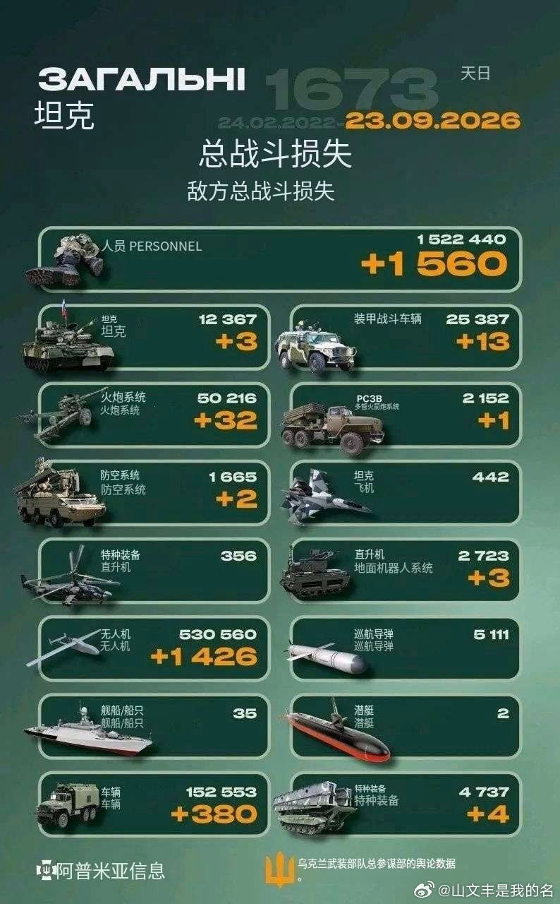 乌俄战争日报第1673天        9月22日，乌无人系统部队22日凌晨对俄