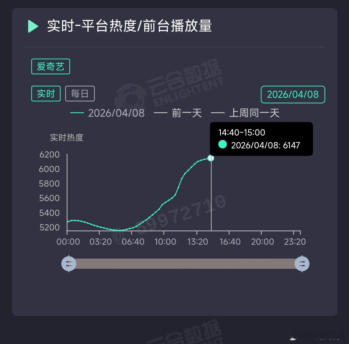 八千里路云和月 剧王陨落！！！热度看起来要次日坠机了