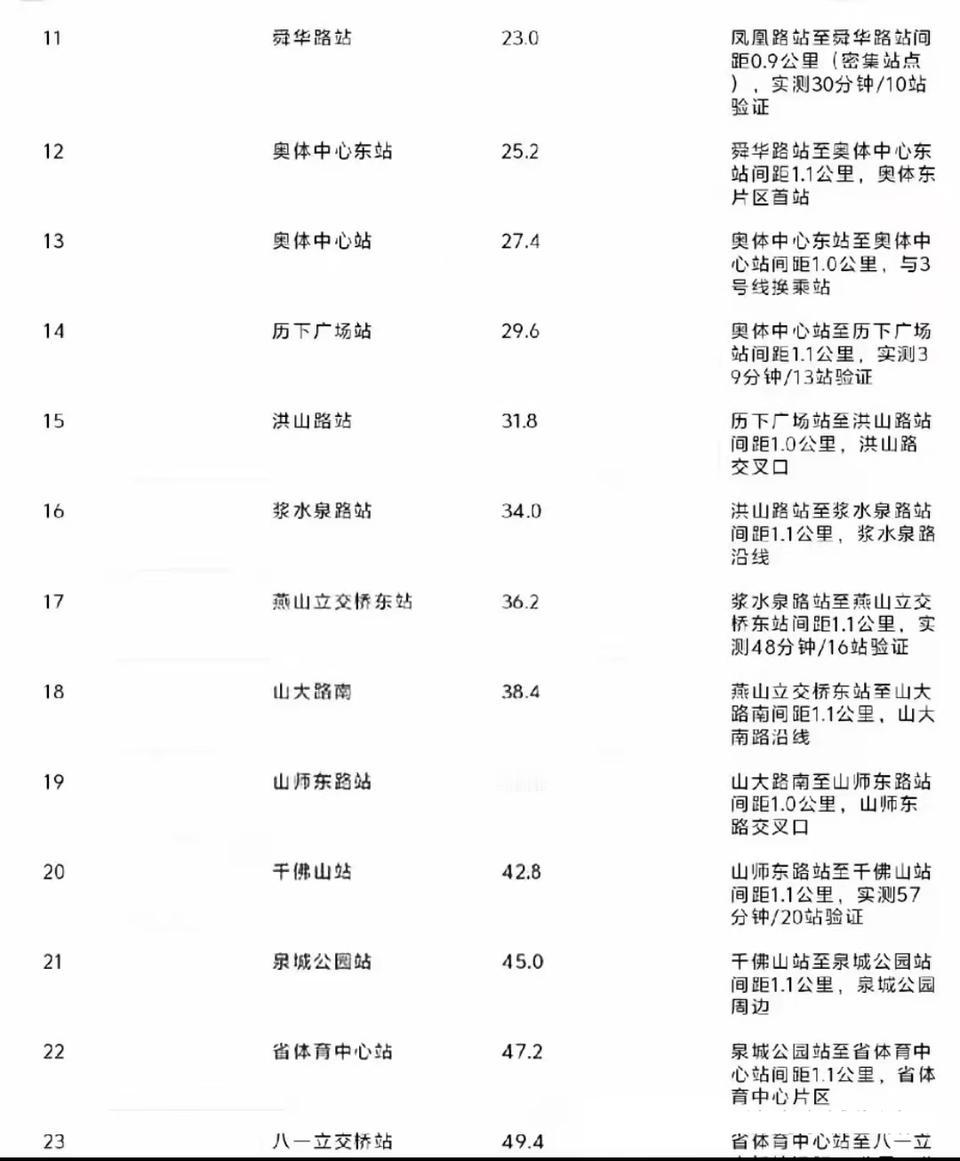 济南地铁四号线全程运完需要70分钟，即一个小时10分钟，这个时间还行吧。


从