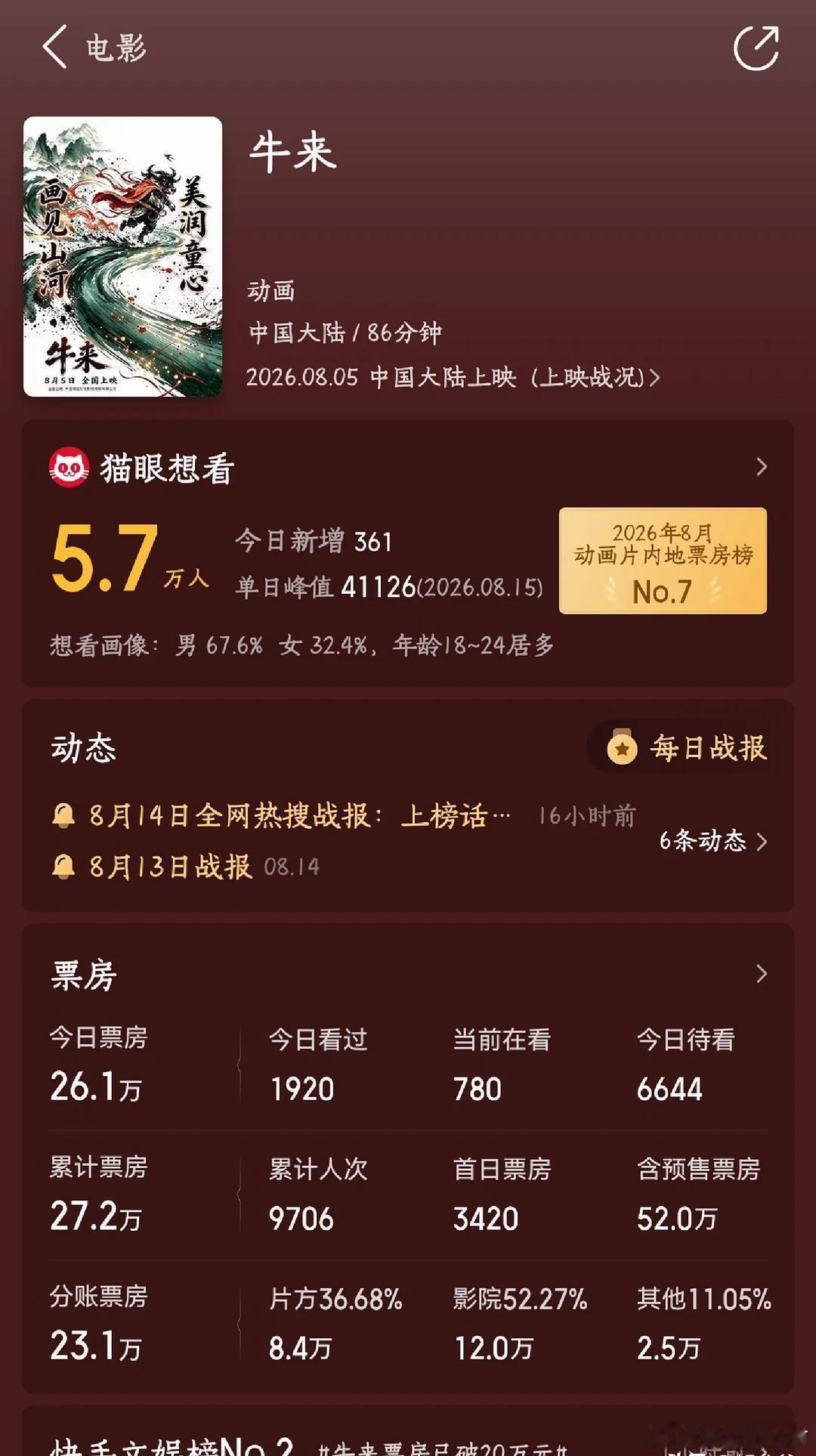 票房接近百万！母子俩花费五年自制的《牛来》因制作粗糙走红，让资本方丢了面子 