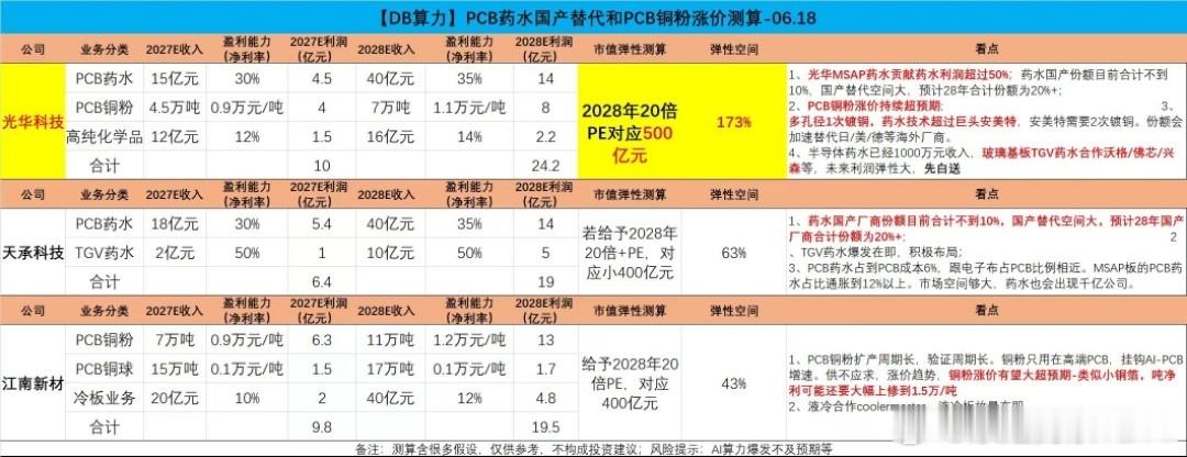 PCB上游再更新-板块观点：相比于铜箔，我们认为当下❗️:1）PCB小辅材市值空