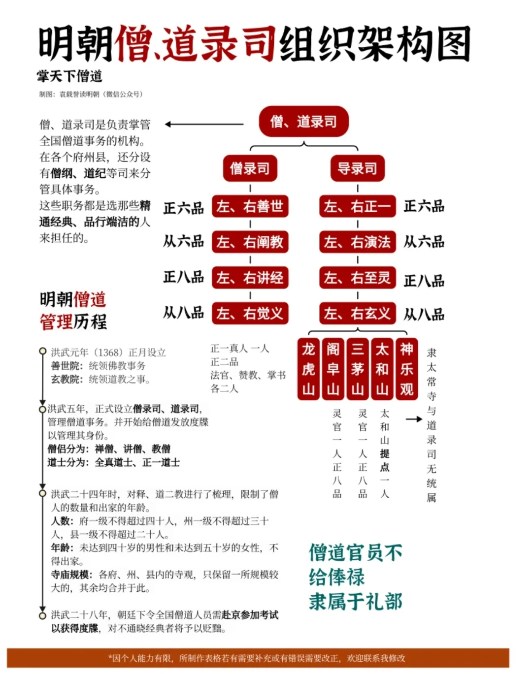 明朝僧、道录司组织架构图
