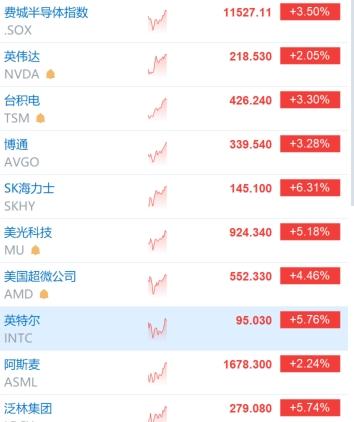 费城半导体指数暴涨3.5%，英特尔、SK海力士涨超6%，美光涨超5%。但这波反弹