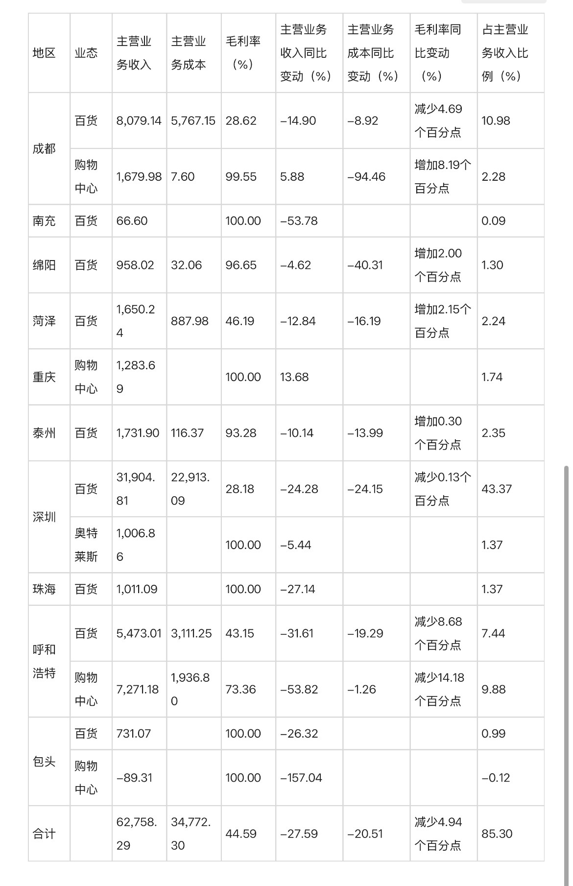 茂业商业发布2026年半年度经营情况简报 ，报告期内，公司无新增门店，关闭茂业包