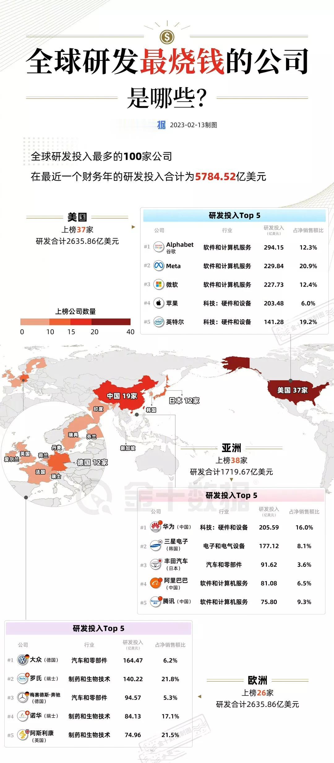 美国，谷歌，研发投入294.15亿美元
亚洲，华为，研发投入205.59亿美元
