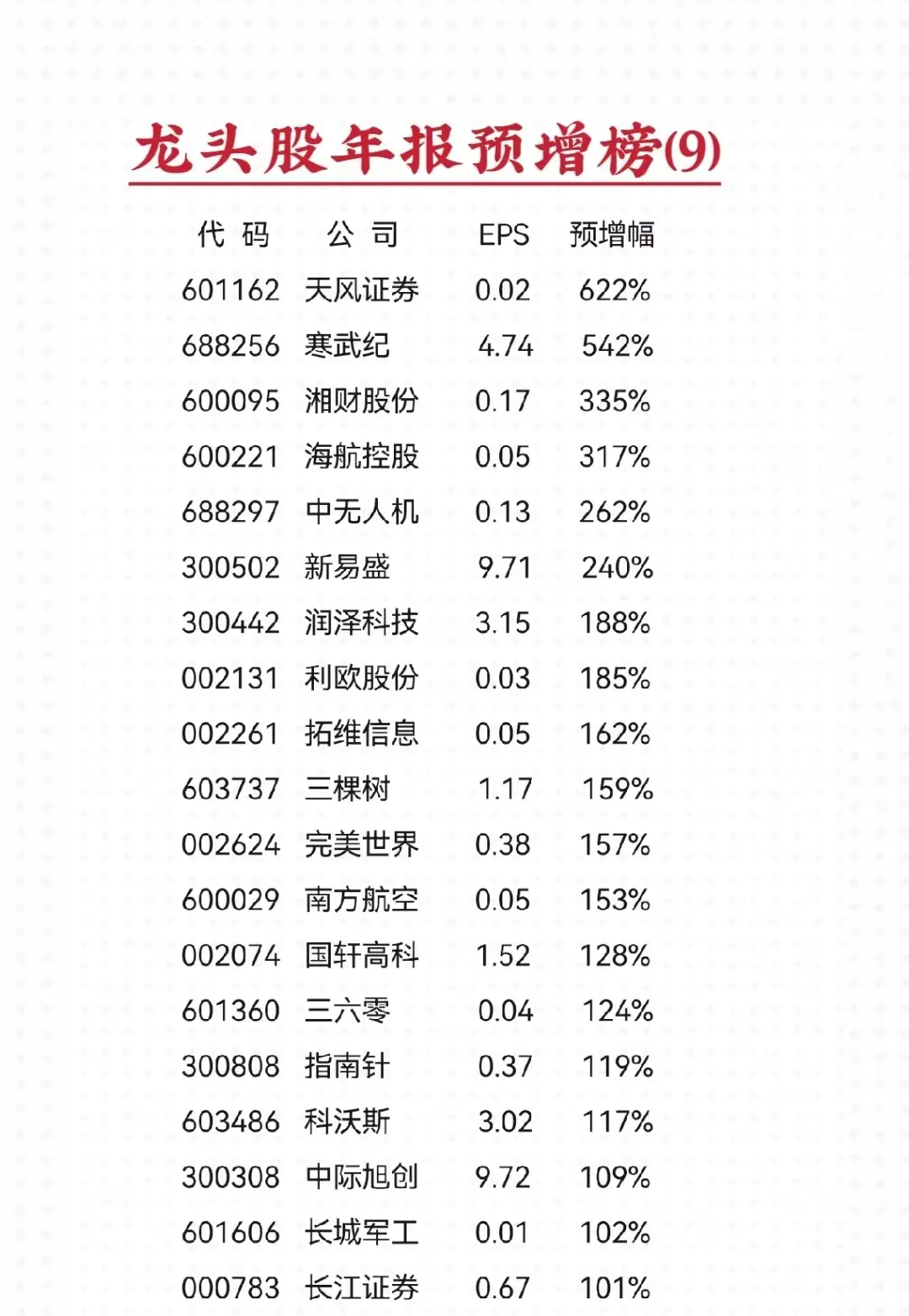 超300亿市值的龙头股年报预告净利润增幅榜9(统计数据取预告中间值)