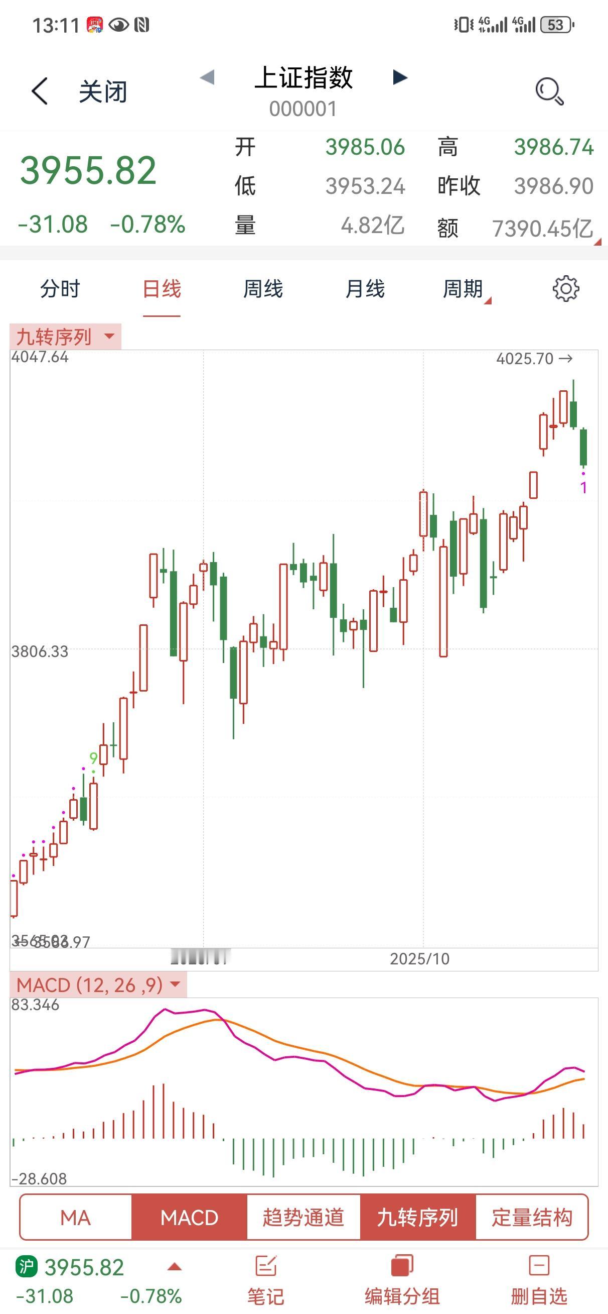现在的大盘很有意思，前两天就预测了调整，指数也确实连续两天杀跌，但是个股表现还是