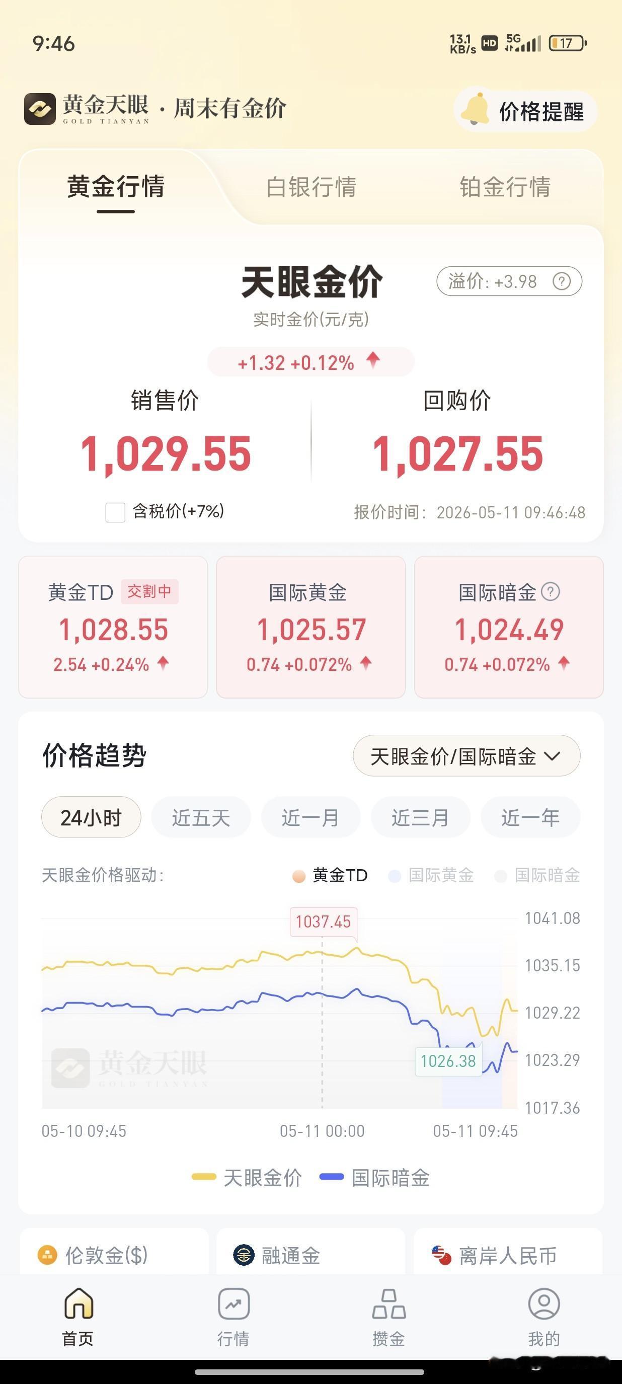 我想等到1020以下抄底呢，因为我有20克免手续费的，再不抄底我就赚不回本钱。